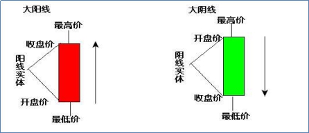 陽線和陰線