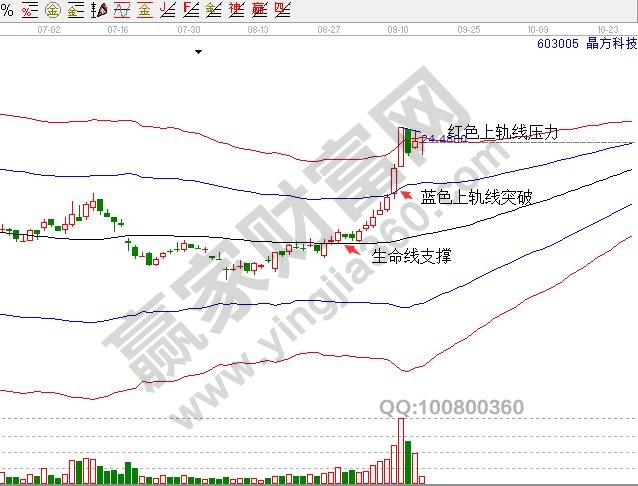 603005晶方科技技術分析