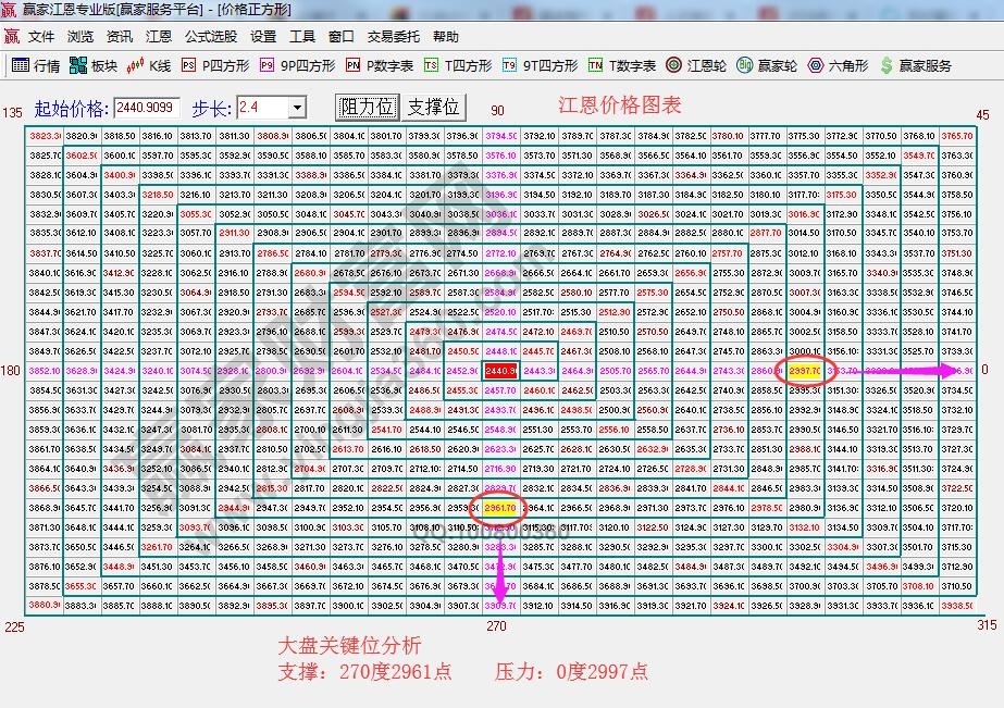 江恩價格四方形