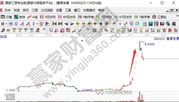 魯商發(fā)展600223日K線