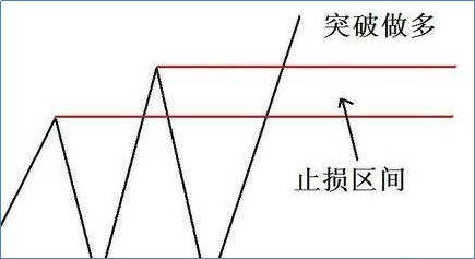 止損點