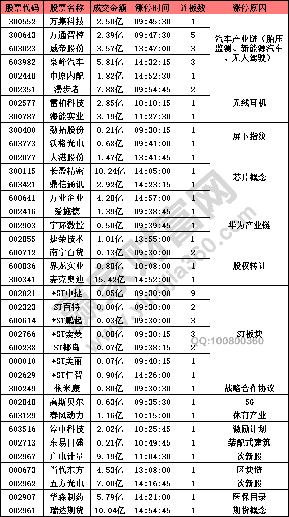 科技股異動(dòng)