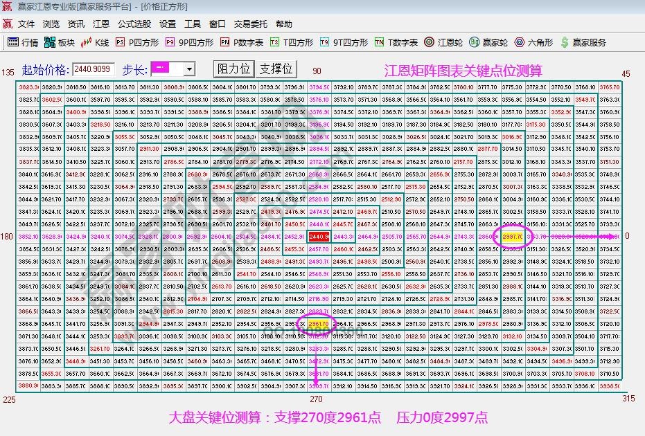 江恩矩陣圖