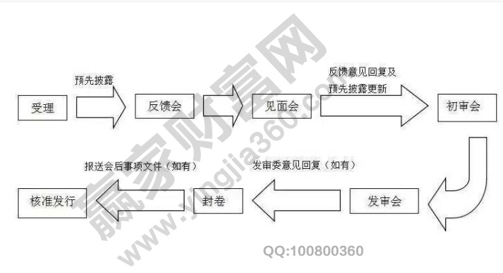 IPO的細(xì)化流程