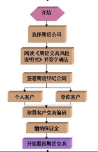 股指期貨開戶