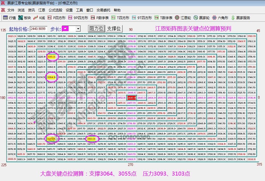 江恩四方形