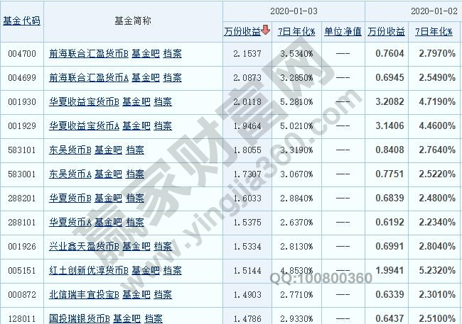 貨幣基金代碼以及貨幣基金買賣技巧