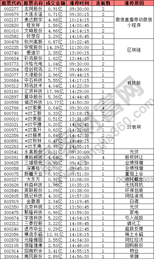 微信直播概念股異動