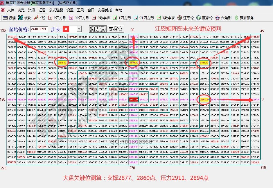 江恩矩陣圖