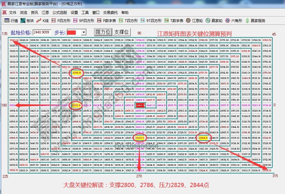 江恩矩陣圖