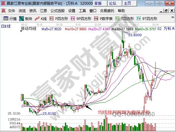 均線多頭前為震蕩走勢