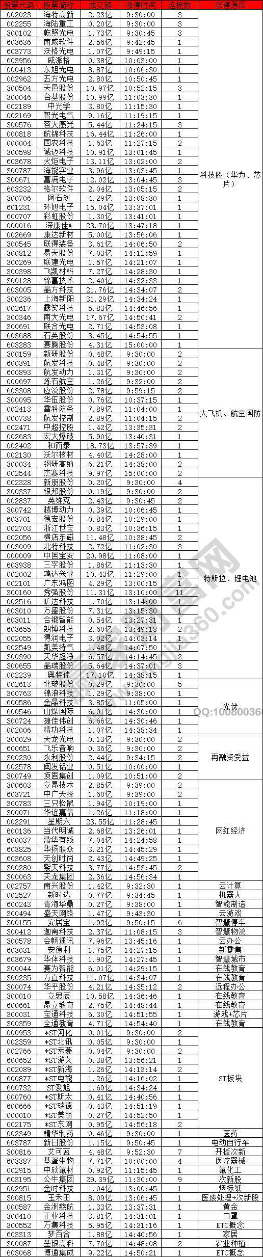 科技股繼續(xù)強勢