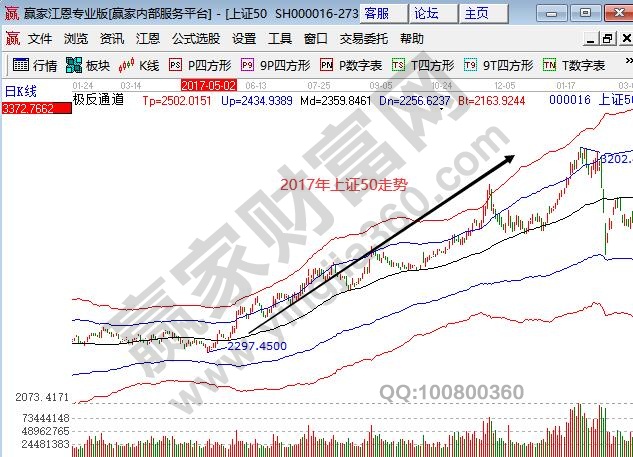 上證50指數(shù)上漲走勢