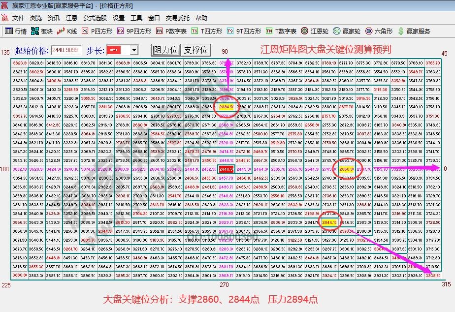 江恩矩陣圖