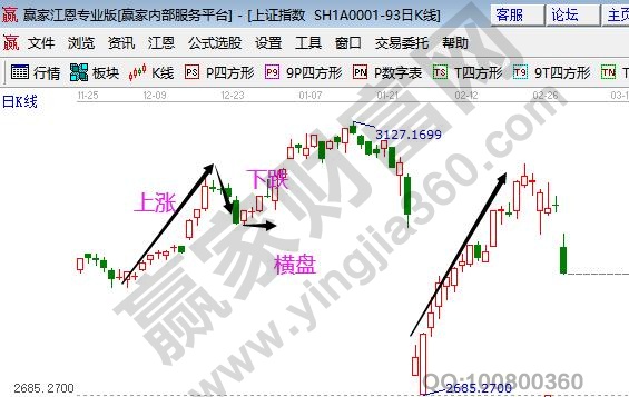 什么是股價運行的趨勢