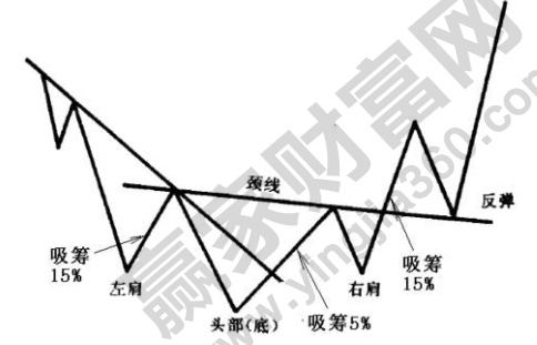 頭肩底圖形