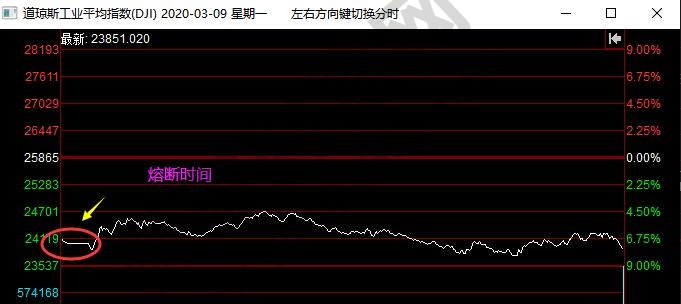 美國熔斷機(jī)制是什么