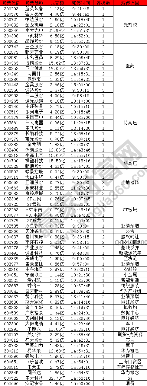 光刻膠概念以及醫(yī)藥股強勢