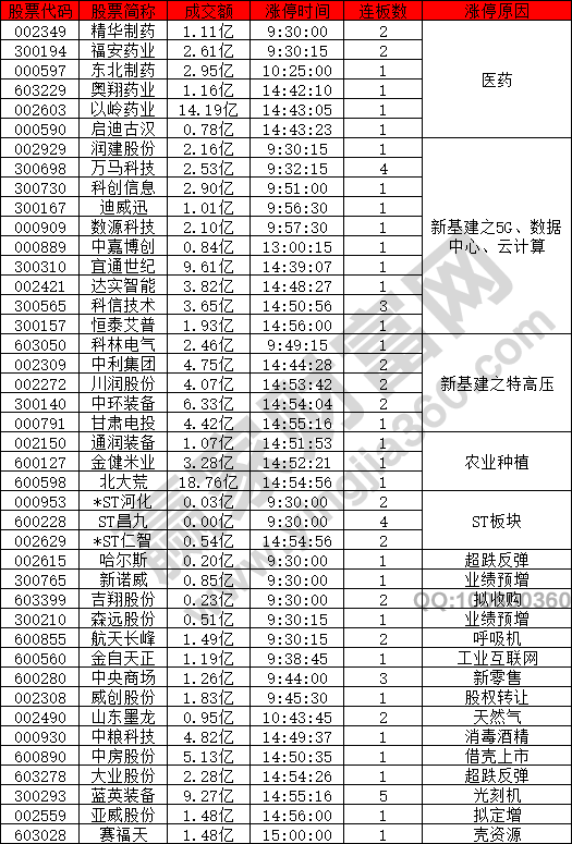 新基建股逆市表現(xiàn)