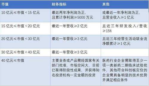 科創(chuàng)板和創(chuàng)業(yè)板的區(qū)別