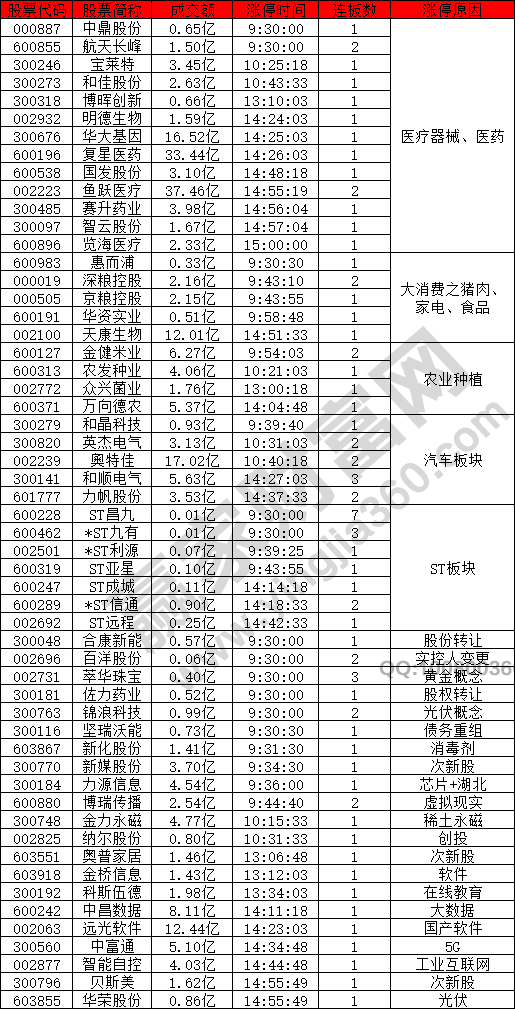 醫(yī)療器械板塊漲停潮