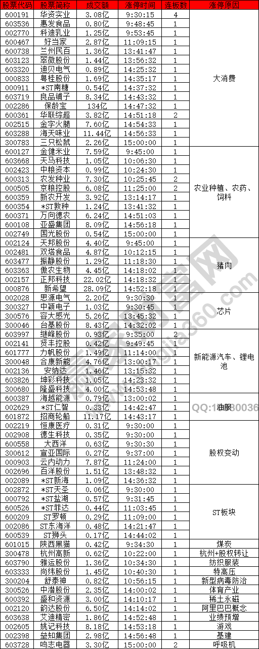 大消費(fèi)概念股強(qiáng)勢