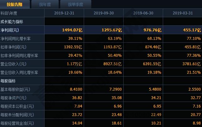 上市公司年報披露時間