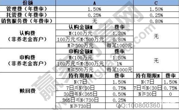 基金買a類和c類區(qū)別