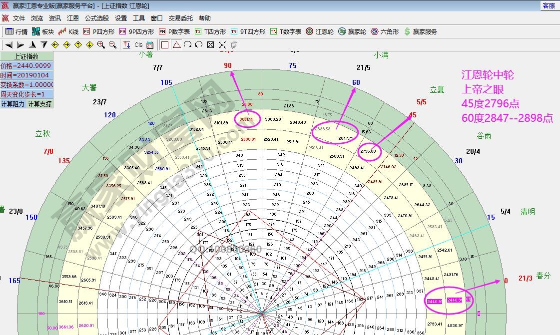 江恩輪中輪