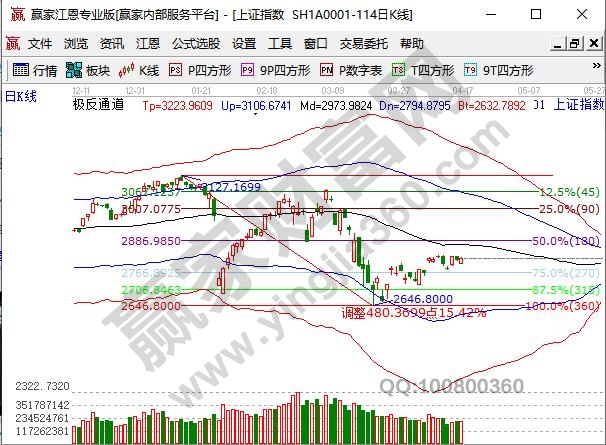 低開(kāi)后股票拉升