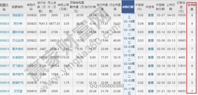 申購(gòu)新股要什么條件