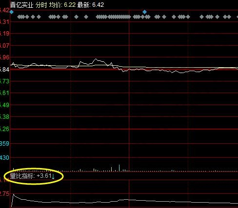 量比指標(biāo)怎么看