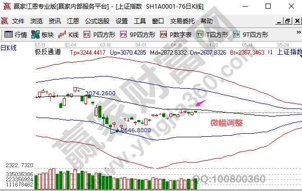 壓力位下調(diào)整