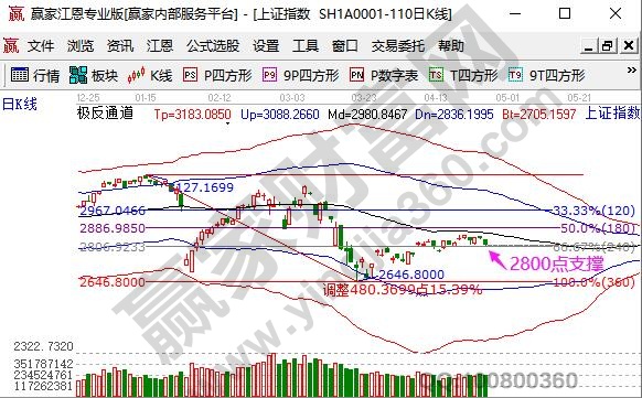 大盤回踩2800點支撐