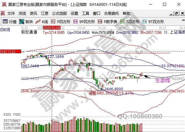 大盤站上生命線支撐