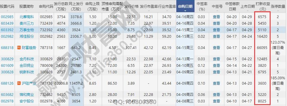 股票打新股的的收益