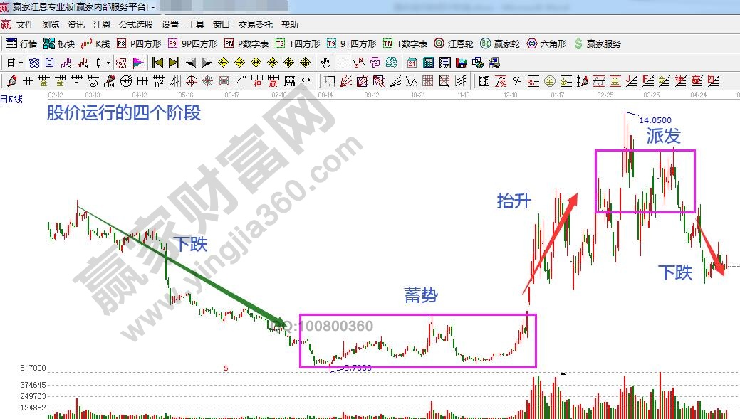 股價運行的四個階段