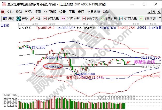 出現(xiàn)跌破支撐走勢(shì)