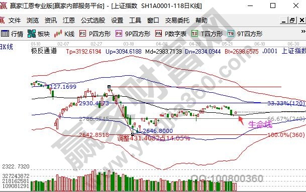 支撐位置選擇向上