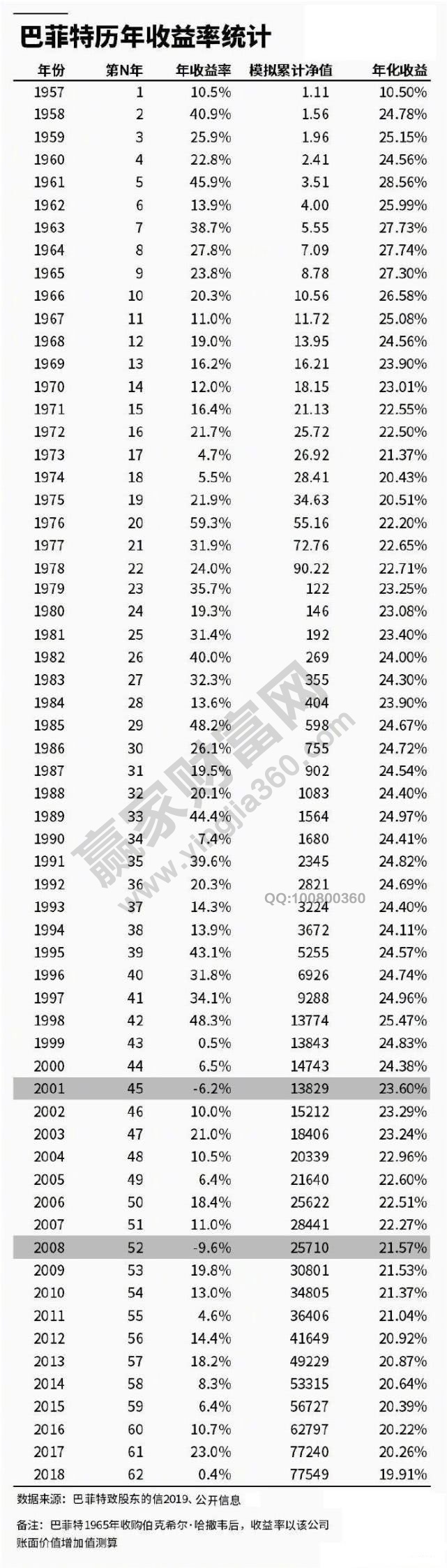 巴菲特年化收益率20%