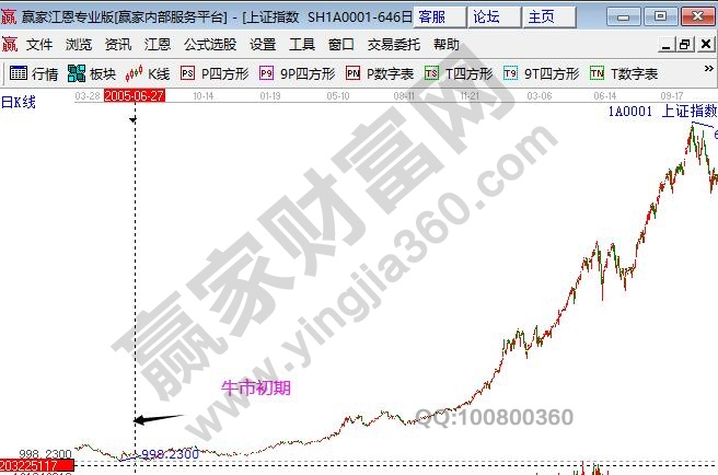 股權(quán)分置上一波牛市初期