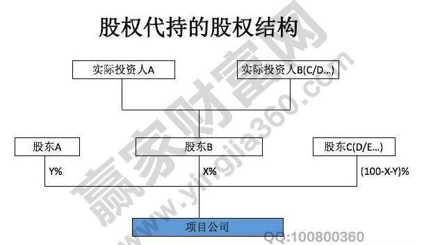 股權(quán)代持協(xié)議的風(fēng)險