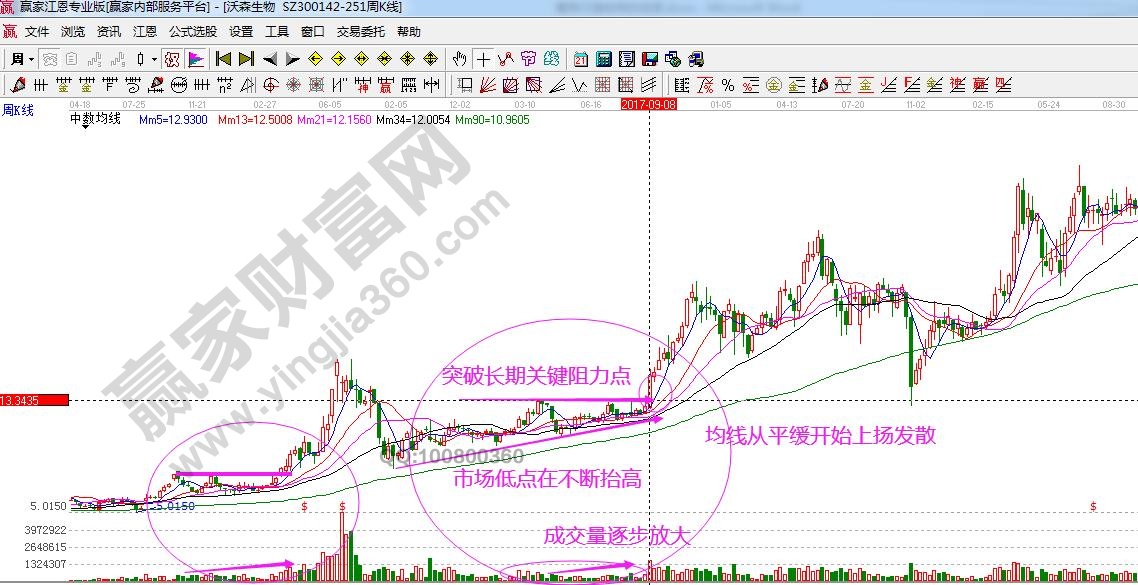 蓄勢階段結束的信號