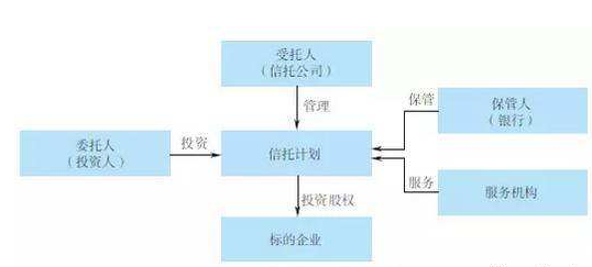 股權(quán)信托什么意思