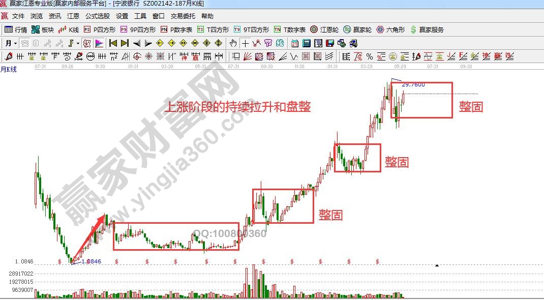 寧波銀行上漲趨勢