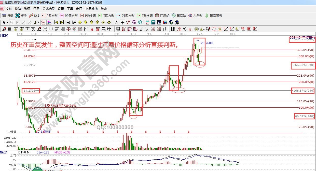 寧波銀行江恩價格循環(huán)分析.jpg