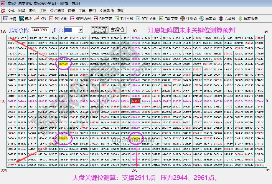 江恩矩陣圖