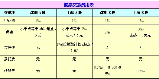 買賣股票手續(xù)費(fèi)怎么算