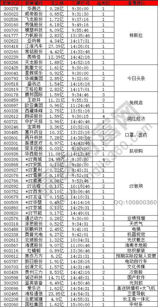 市場(chǎng)午盤(pán)回調(diào)特斯拉強(qiáng)勢(shì)