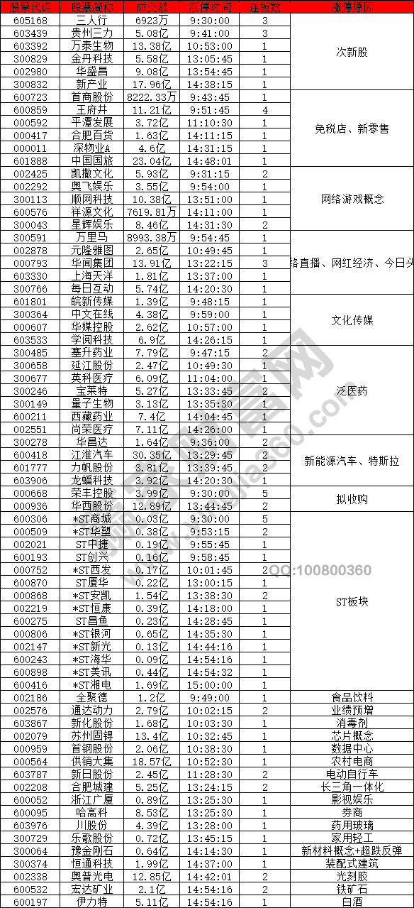 次新股強勢